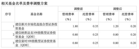 降費！降費！又有巨頭出手：富國基金、南方基金、建信基金、長城基金等公司也加入降費陣營