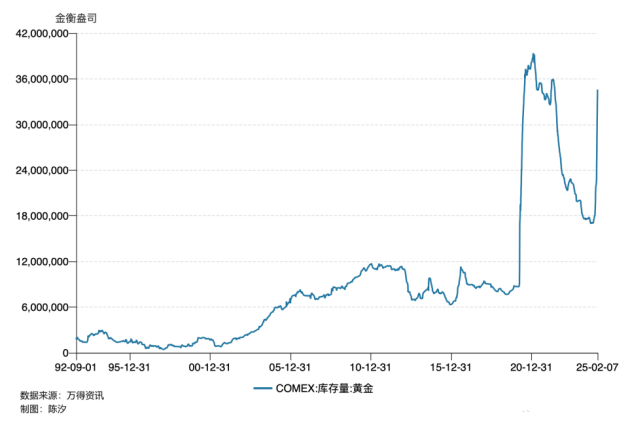 世界最大黃金期貨交易所黃金庫存三個月漲了100%，意味著什么？