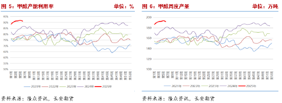 長安期貨張晨：進(jìn)口減量與國內(nèi)供應(yīng)增長并存，甲醇上下兩難