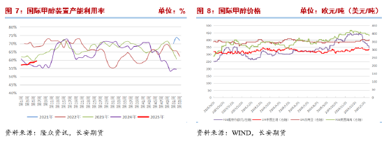長安期貨張晨：進(jìn)口減量與國內(nèi)供應(yīng)增長并存，甲醇上下兩難