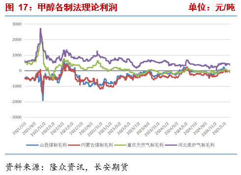 長安期貨張晨：進(jìn)口減量與國內(nèi)供應(yīng)增長并存，甲醇上下兩難