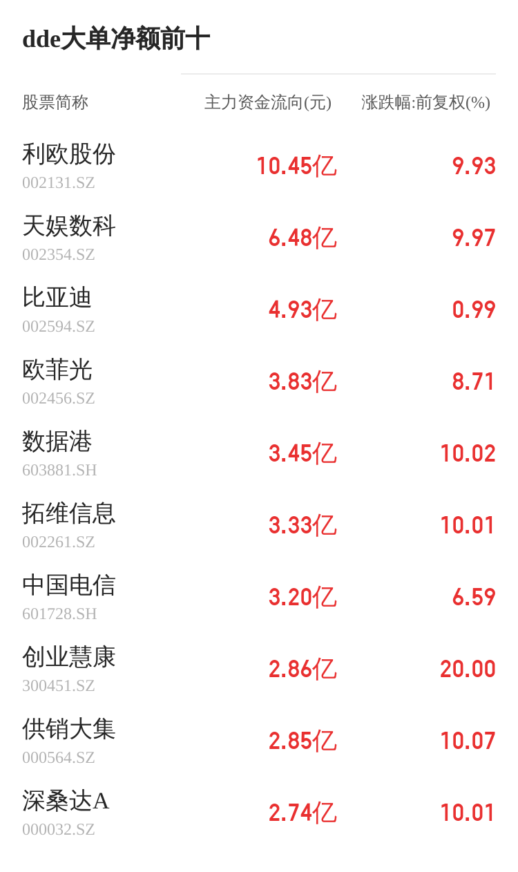 佳發(fā)教育主力資金持續(xù)凈流入，3日共凈流入2705.19萬(wàn)元
