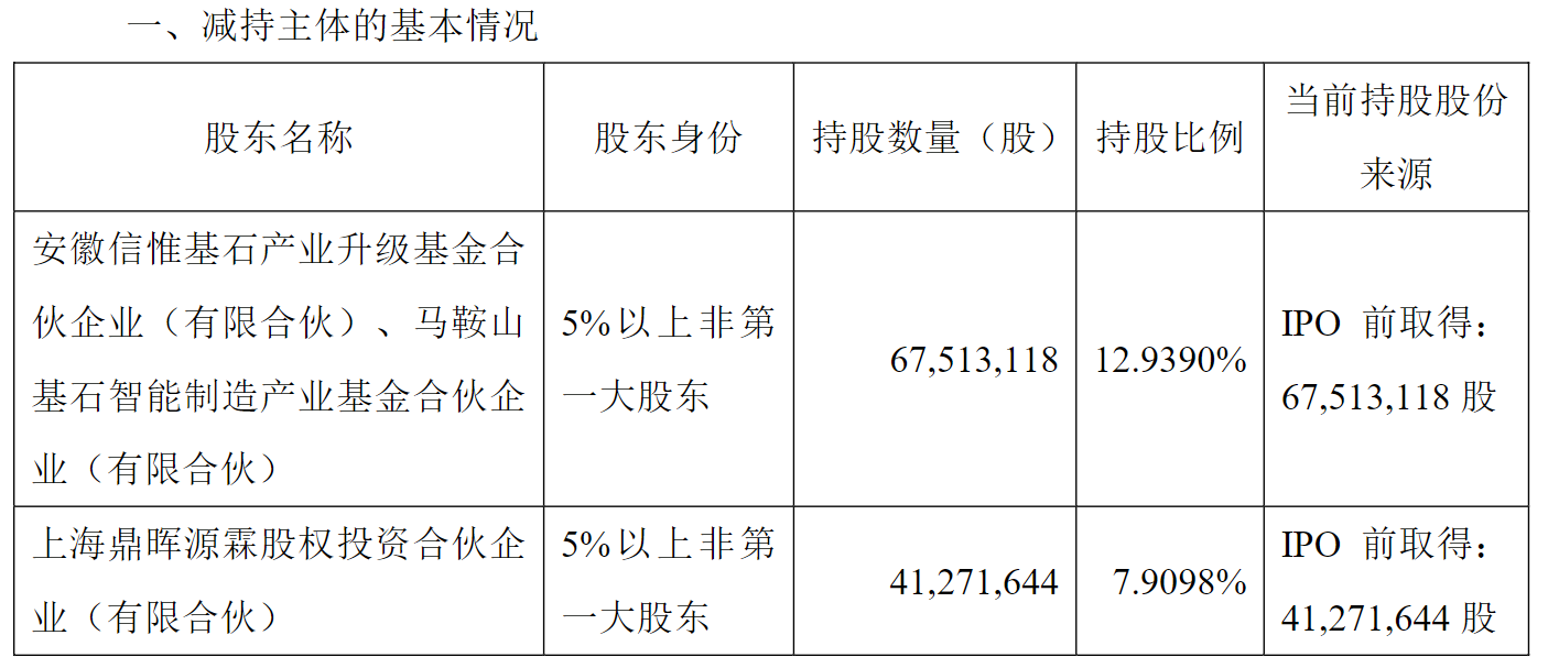 剛剛披露股東減持計(jì)劃，機(jī)器人概念大牛股一度跌逾11%！最新回應(yīng)