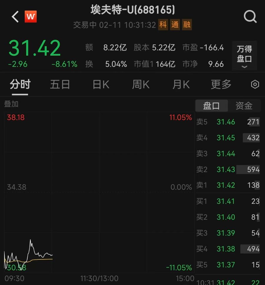 剛剛披露股東減持計(jì)劃，機(jī)器人概念大牛股一度跌逾11%！最新回應(yīng)