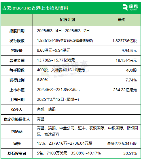 古茗：IPO募資增至18.13億，上限9.94港元定價(jià)，明天香港上市