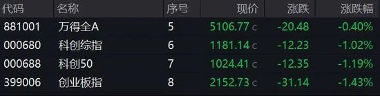 A股突變！多只人氣股炸板，這個(gè)板塊異動(dòng)大漲