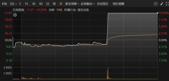 A股突變！多只人氣股炸板，這個(gè)板塊異動(dòng)大漲