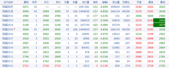 燒堿期貨減倉大跌，原因?yàn)楹危?></p>
<p>　　現(xiàn)貨端，燒堿當(dāng)前供應(yīng)高位，檢修損失量較小，但本月中旬有約100萬噸年產(chǎn)能計(jì)劃檢修，其中華南地區(qū)較為集中。春節(jié)期間燒堿部分下游采購略有停滯，液堿累庫幅度較大，部分液堿廠家加大力度銷售春節(jié)積貨，今日（2月11日）有個(gè)別廠家讓價(jià)去庫存。目前向主力下游氧化鋁廠的送貨量有較大提升，估測氧化鋁大廠燒堿庫存已補(bǔ)至接近合理水平。另外，下游利潤下跌對燒堿現(xiàn)貨高價(jià)格接受度減弱。這也是我們近期在燒堿日報(bào)中提示關(guān)注反套的邏輯。</p>
<p>　　對于氧化鋁投產(chǎn)錯(cuò)配邏輯，部分預(yù)期已兌現(xiàn)，仍需關(guān)注氧化鋁投產(chǎn)兌現(xiàn)程度，后續(xù)中長期的邏輯減弱，資金已略缺乏高位推漲動力。目前多空因素交織，三月行情判斷難度加大，可觀望為主。后續(xù)需重點(diǎn)關(guān)注燒堿去庫節(jié)奏，若春季小旺季、夏季檢修去庫較好，秋季旺季2509合約可能仍會出現(xiàn)較好做多機(jī)會。</p>
<p>　　圖1：燒堿期現(xiàn)走勢</p>
<p><p style=
