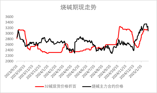 燒堿期貨減倉大跌，原因?yàn)楹危?></p>
<p>　　圖2：液堿庫存</p>
<p><p style=