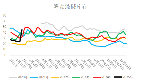燒堿期貨減倉大跌，原因?yàn)楹危?></p>
<p>　　編輯：武宇杰</p>
<p>　　審核：趙洪虎/F0303315、Z0012132/</p>
<p>　　復(fù)核：何牧</p>
<p>　　報(bào)告 *** 日期：2025年2月11日</p>
<p>　　交易咨詢業(yè)務(wù)資格：證監(jiān)許可〔2012〕38號</p>
<p><img src=