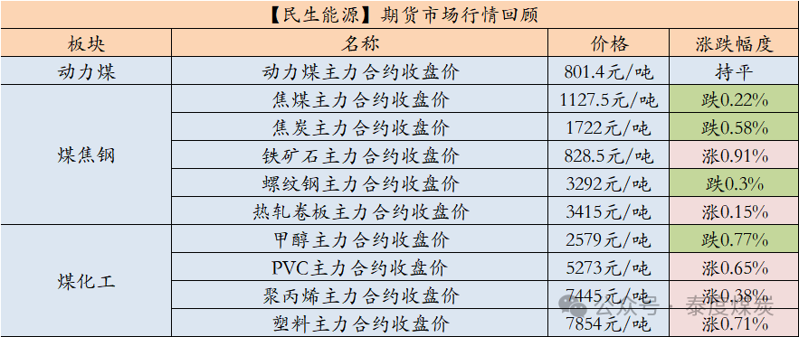 【民生能源 周泰團(tuán)隊(duì)】煤炭日?qǐng)?bào)：EIA：2025年美國(guó)煤炭產(chǎn)量預(yù)計(jì)同比降6.53%，出口降5.58%