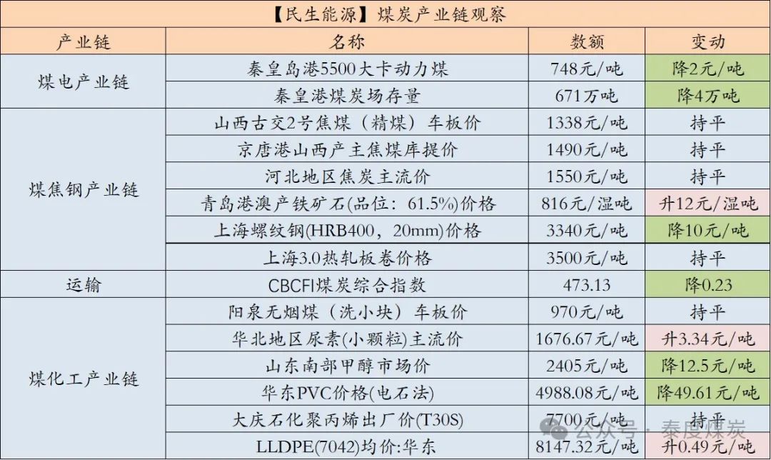 【民生能源 周泰團(tuán)隊(duì)】煤炭日?qǐng)?bào)：EIA：2025年美國(guó)煤炭產(chǎn)量預(yù)計(jì)同比降6.53%，出口降5.58%