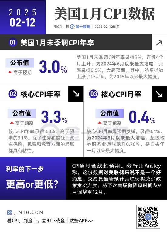 CPI全線超預(yù)期，對(duì)美聯(lián)儲(chǔ)來說不是好消息！