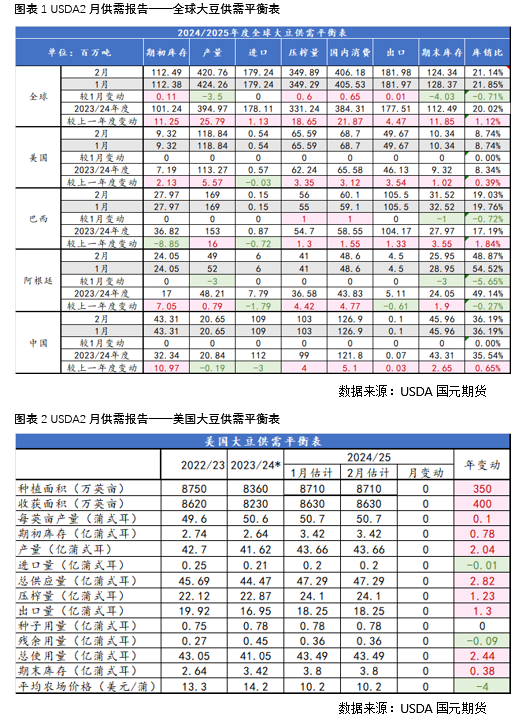 【豆粕】USDA報告中性偏空，兩粕加速回落