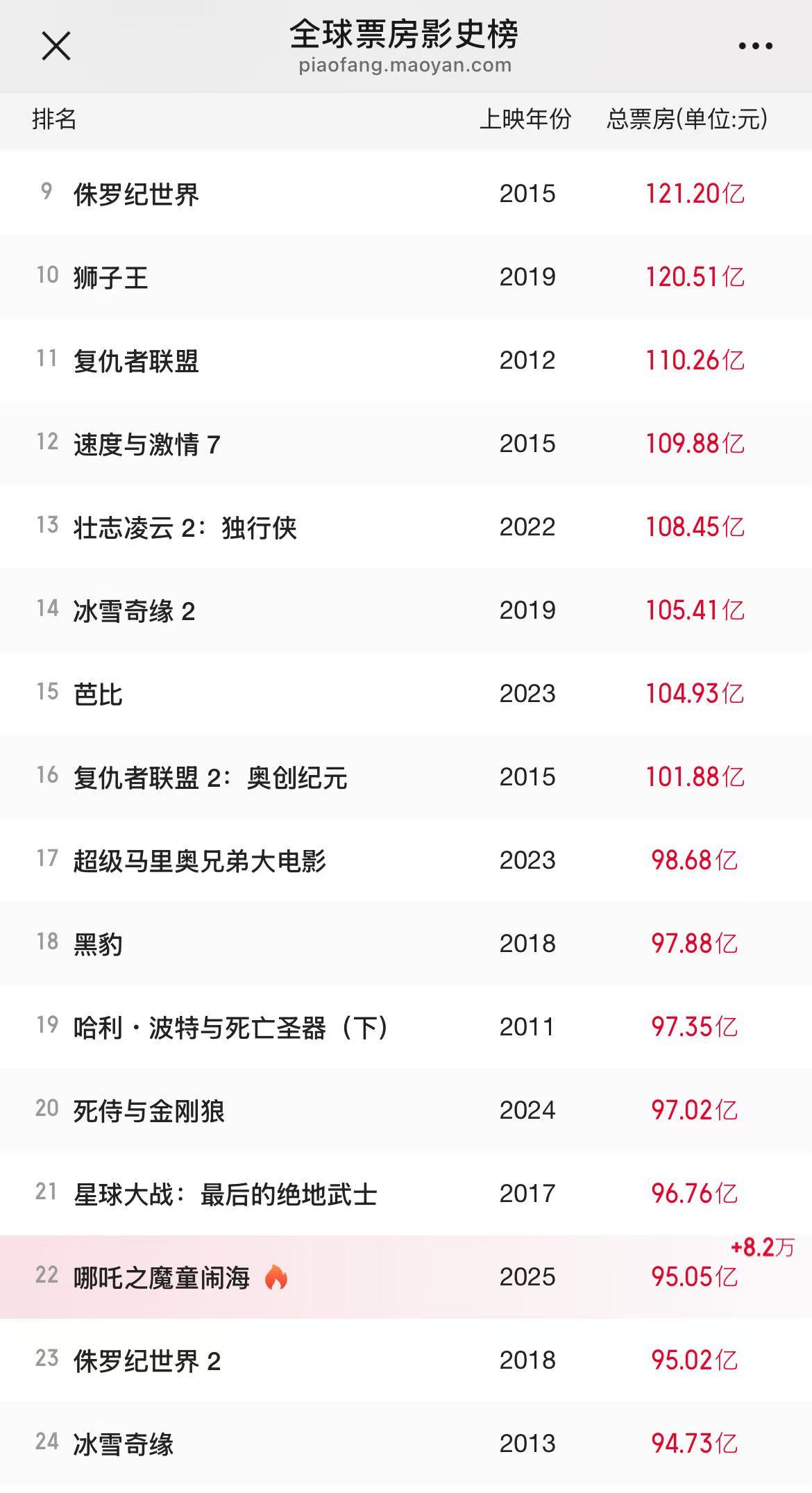 《哪吒2》預(yù)測(cè)票房超160億元，光線傳媒市值屢創(chuàng)新高 “一度不看好電影市場(chǎng)的投資人都來關(guān)注動(dòng)畫電影了”