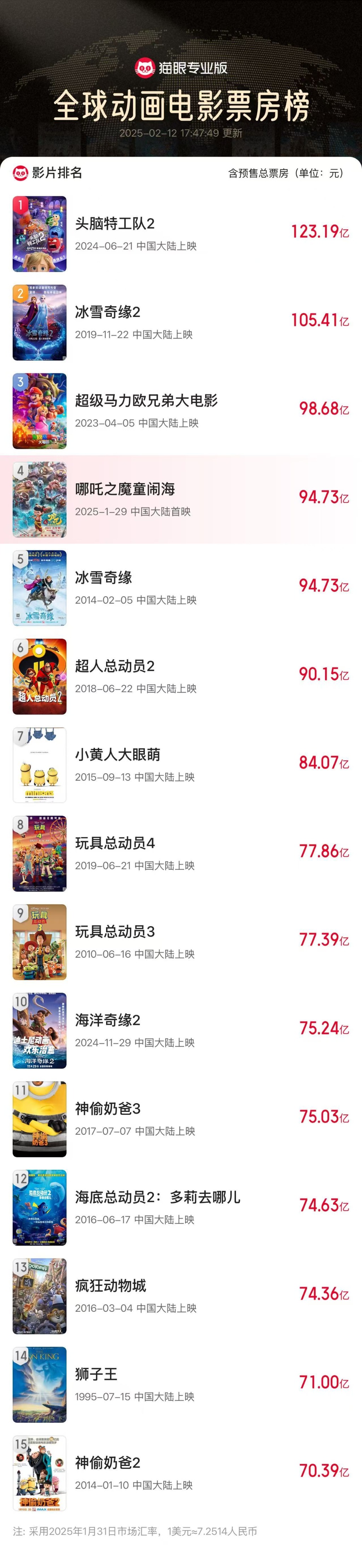 《哪吒2》預(yù)測(cè)票房超160億元，光線傳媒市值屢創(chuàng)新高 “一度不看好電影市場(chǎng)的投資人都來關(guān)注動(dòng)畫電影了”