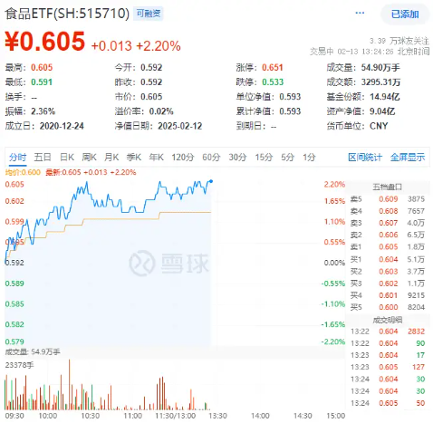 白酒龍頭繼續(xù)拉升，山西汾酒漲超7%！食品ETF（515710）持續(xù)上探，盤(pán)中漲超2%！