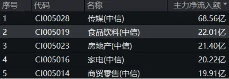 白酒龍頭繼續(xù)拉升，山西汾酒漲超7%！食品ETF（515710）持續(xù)上探，盤(pán)中漲超2%！