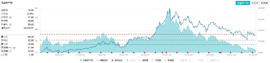 白酒龍頭繼續(xù)拉升，山西汾酒漲超7%！食品ETF（515710）持續(xù)上探，盤(pán)中漲超2%！