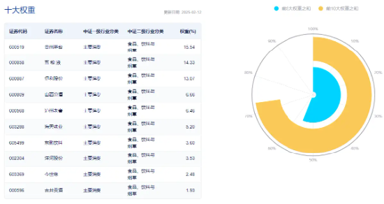 白酒龍頭繼續(xù)拉升，山西汾酒漲超7%！食品ETF（515710）持續(xù)上探，盤(pán)中漲超2%！