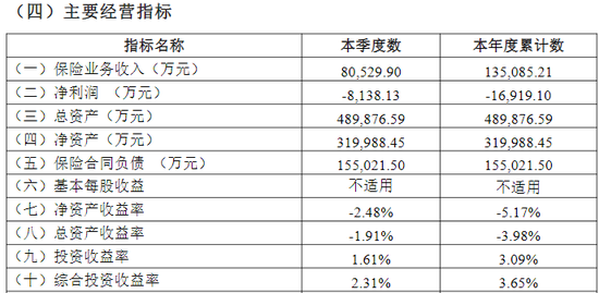 綜合成本率超300%！比亞迪財險開業(yè)首年保費勁增13億 全年虧損約1.7億 精簡高管團隊攜手如何破局？