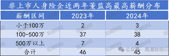 高管薪酬丨普降！人身險(xiǎn)同比減少超百萬 9財(cái)險(xiǎn)最高薪酬不足百萬 僅美亞超500萬元