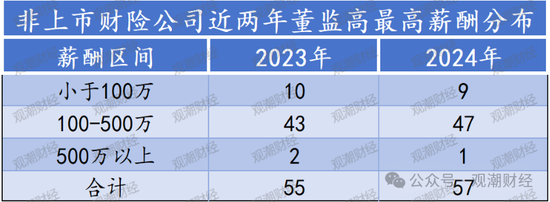 高管薪酬丨普降！人身險(xiǎn)同比減少超百萬 9財(cái)險(xiǎn)最高薪酬不足百萬 僅美亞超500萬元