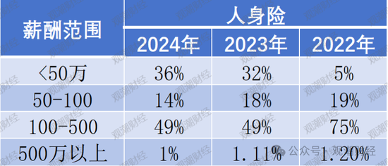 高管薪酬丨普降！人身險(xiǎn)同比減少超百萬 9財(cái)險(xiǎn)最高薪酬不足百萬 僅美亞超500萬元