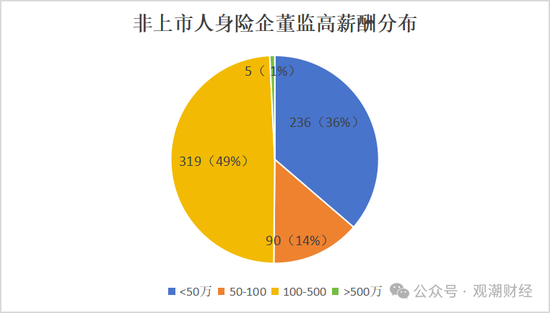 高管薪酬丨普降！人身險(xiǎn)同比減少超百萬 9財(cái)險(xiǎn)最高薪酬不足百萬 僅美亞超500萬元