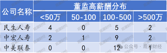高管薪酬丨普降！人身險(xiǎn)同比減少超百萬 9財(cái)險(xiǎn)最高薪酬不足百萬 僅美亞超500萬元