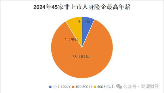 高管薪酬丨普降！人身險(xiǎn)同比減少超百萬 9財(cái)險(xiǎn)最高薪酬不足百萬 僅美亞超500萬元