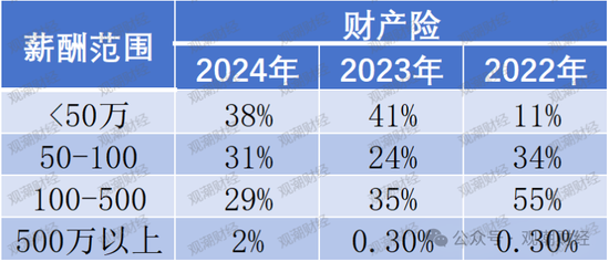 高管薪酬丨普降！人身險(xiǎn)同比減少超百萬 9財(cái)險(xiǎn)最高薪酬不足百萬 僅美亞超500萬元