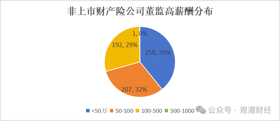 高管薪酬丨普降！人身險(xiǎn)同比減少超百萬 9財(cái)險(xiǎn)最高薪酬不足百萬 僅美亞超500萬元