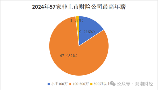 高管薪酬丨普降！人身險(xiǎn)同比減少超百萬 9財(cái)險(xiǎn)最高薪酬不足百萬 僅美亞超500萬元