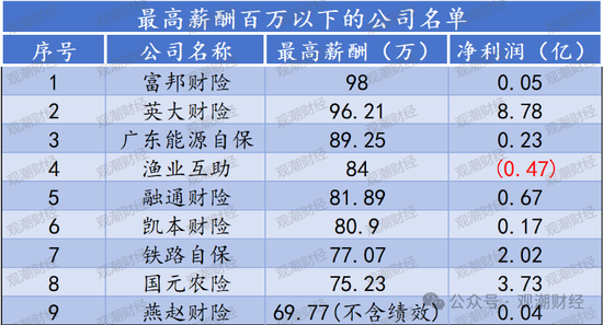 高管薪酬丨普降！人身險(xiǎn)同比減少超百萬 9財(cái)險(xiǎn)最高薪酬不足百萬 僅美亞超500萬元