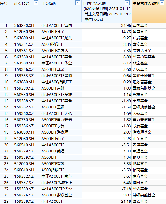 浦銀安盛基金A500ETF上市1個月規(guī)模腰斬，資金狂泄8億！日均成交額1.3億同類倒數(shù)第4 流動性不足競爭力待提升
