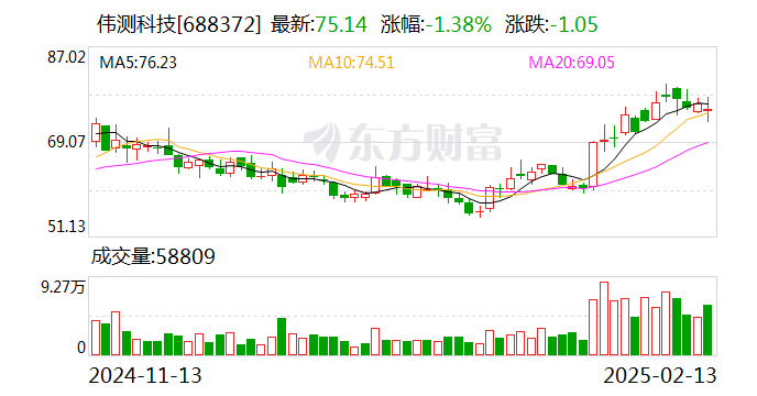 偉測(cè)科技：公司目前與長(zhǎng)鑫、長(zhǎng)存沒(méi)有業(yè)務(wù)合作