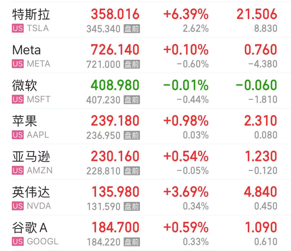 特斯拉市值大增5000億元，英特爾漲超8%，這只美股漲超30%！發(fā)生了什么？
