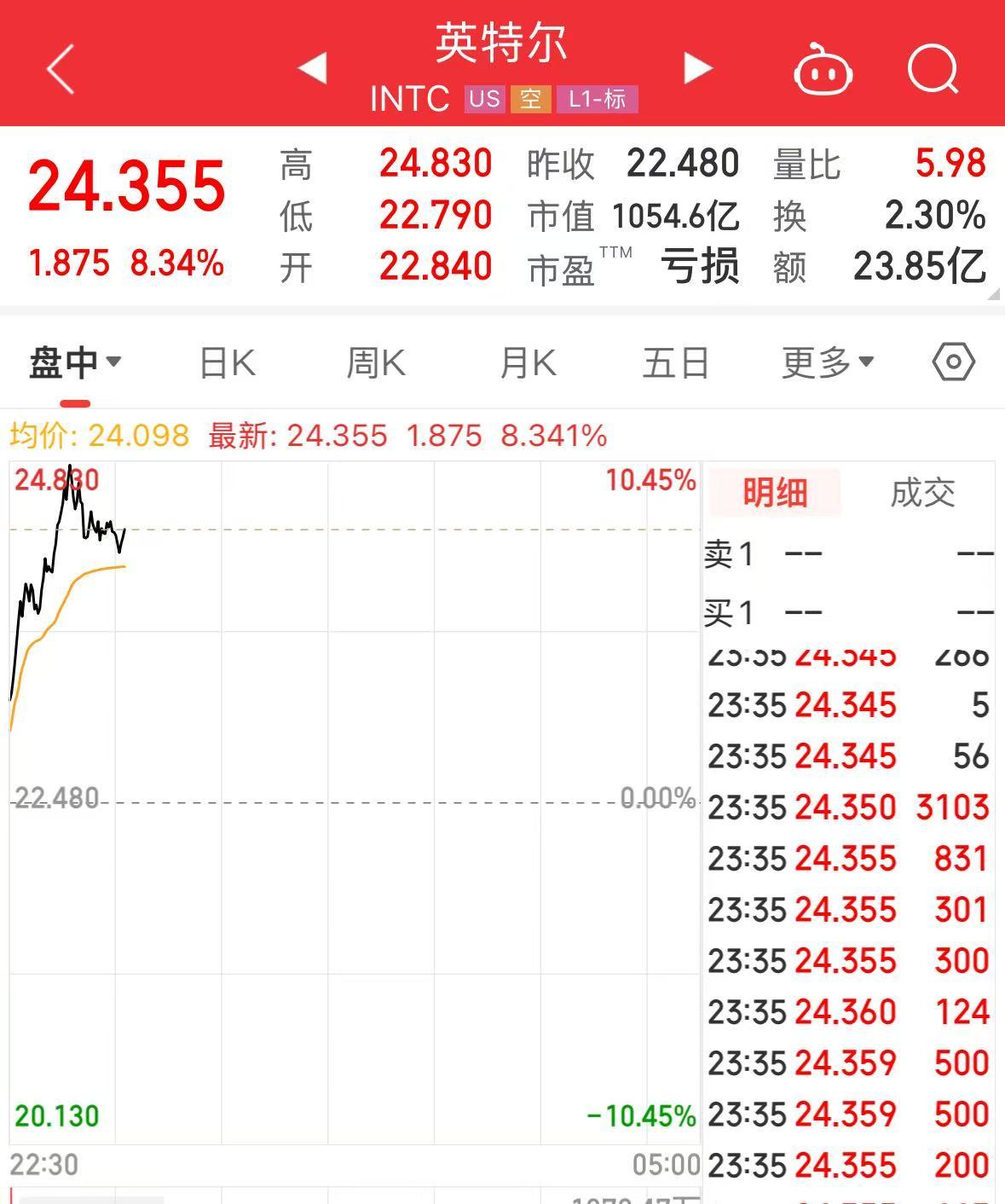 特斯拉市值大增5000億元，英特爾漲超8%，這只美股漲超30%！發(fā)生了什么？