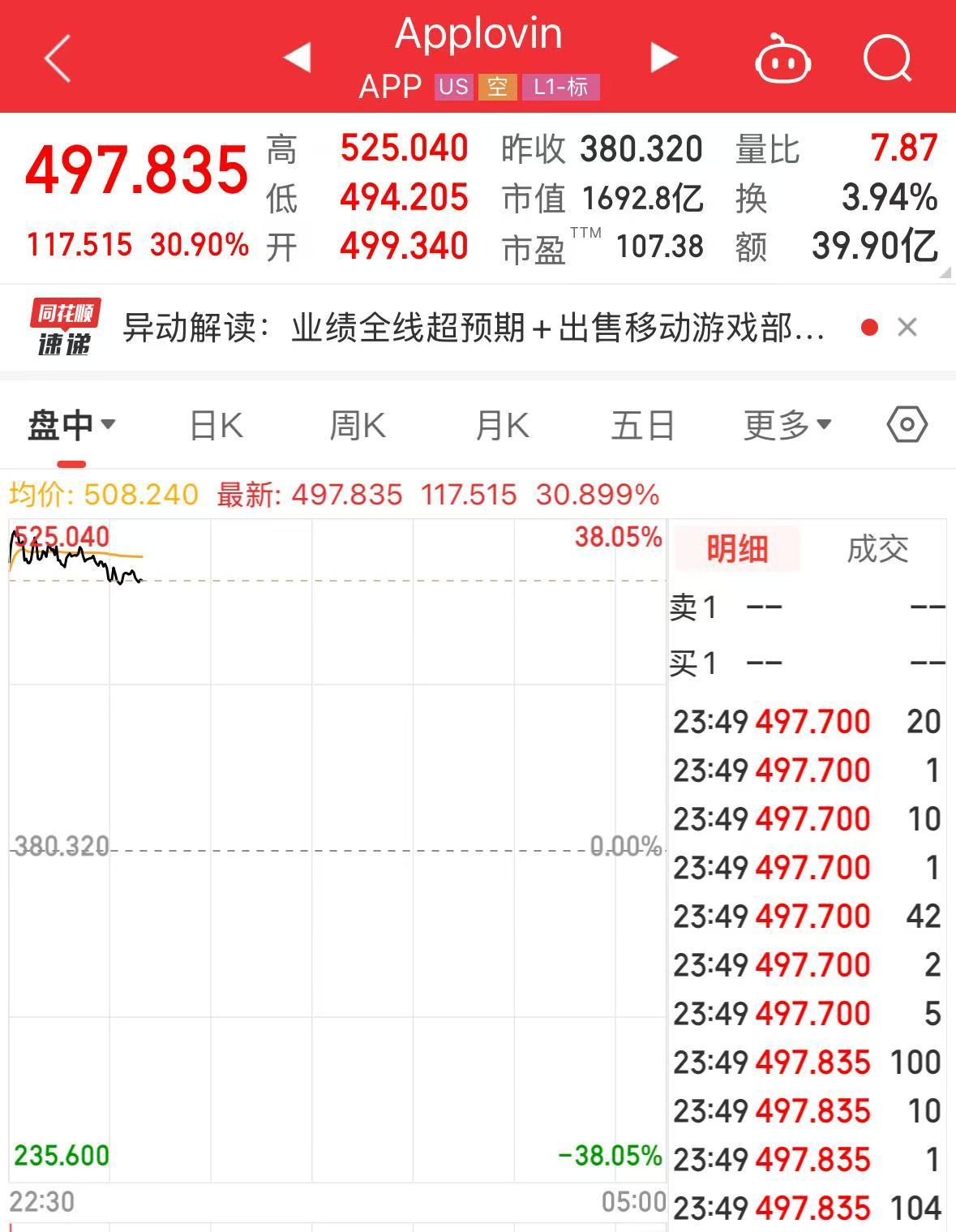特斯拉市值大增5000億元，英特爾漲超8%，這只美股漲超30%！發(fā)生了什么？