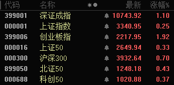 批量漲停！AI醫(yī)療、數(shù)據(jù)要素，全線大爆發(fā)！