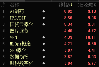 批量漲停！AI醫(yī)療、數(shù)據(jù)要素，全線大爆發(fā)！