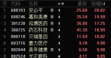 批量漲停！AI醫(yī)療、數(shù)據(jù)要素，全線大爆發(fā)！