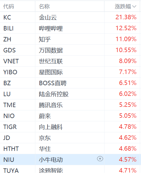 納斯達(dá)克中國(guó)金龍指數(shù)漲超3%：金山云漲超21%，嗶哩嗶哩漲超12%