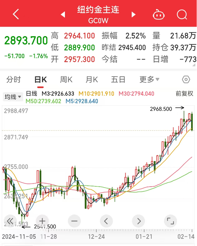 創(chuàng)下今年以來最大單日跌幅，黃金“瘋漲”要結束？