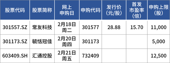 蛇年首批申購新股來了！