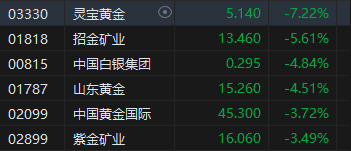 港股黃金股集體走弱！靈寶黃金跌超7% 上周五金價(jià)遭遇重挫