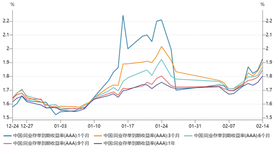銀行“缺負(fù)債”依舊：本周資金需求或達(dá)4萬億，同業(yè)存單收益率曲線倒掛
