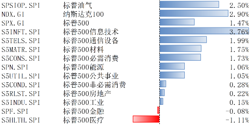 美股上2月10日-14日上漲，降息預(yù)期受通脹影響而下調(diào)
