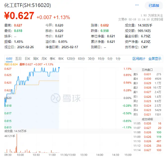 化工板塊持續(xù)上攻，化工ETF（516020）盤中漲超1%！政策持續(xù)發(fā)力